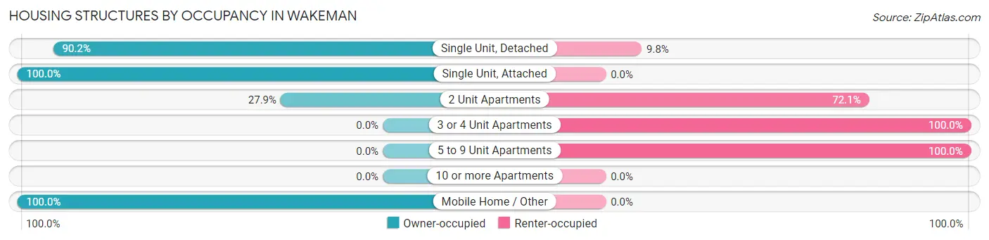 Housing Structures by Occupancy in Wakeman
