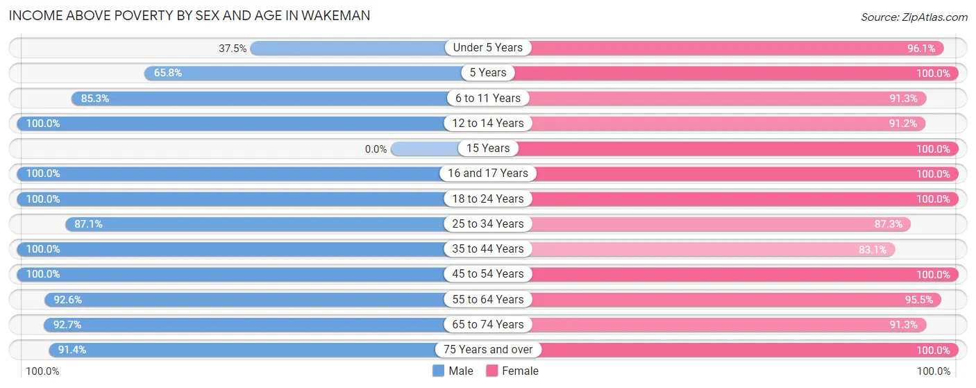Income Above Poverty by Sex and Age in Wakeman