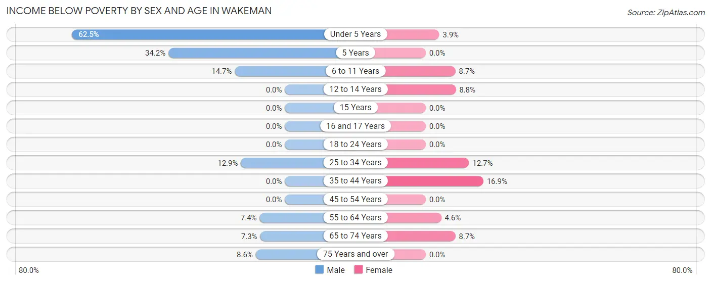 Income Below Poverty by Sex and Age in Wakeman