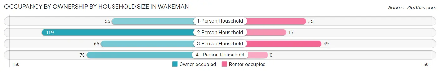 Occupancy by Ownership by Household Size in Wakeman
