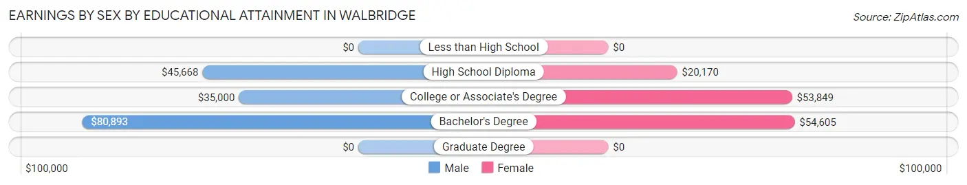 Earnings by Sex by Educational Attainment in Walbridge