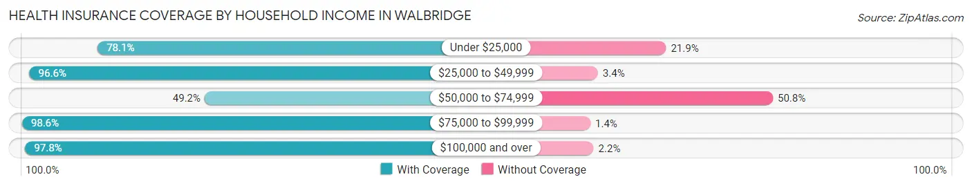 Health Insurance Coverage by Household Income in Walbridge