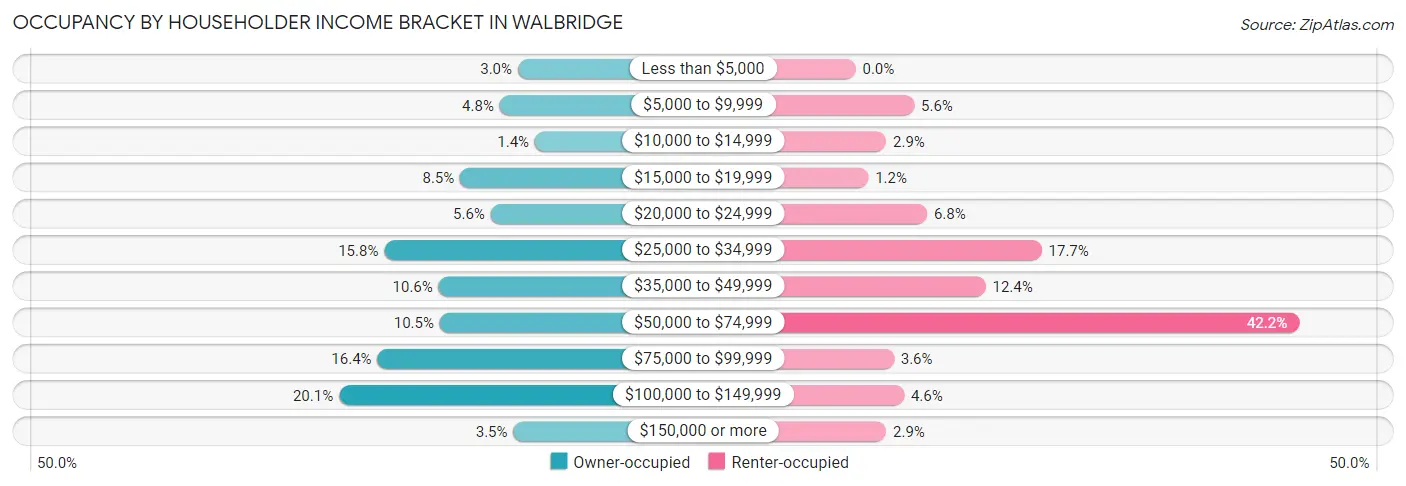 Occupancy by Householder Income Bracket in Walbridge