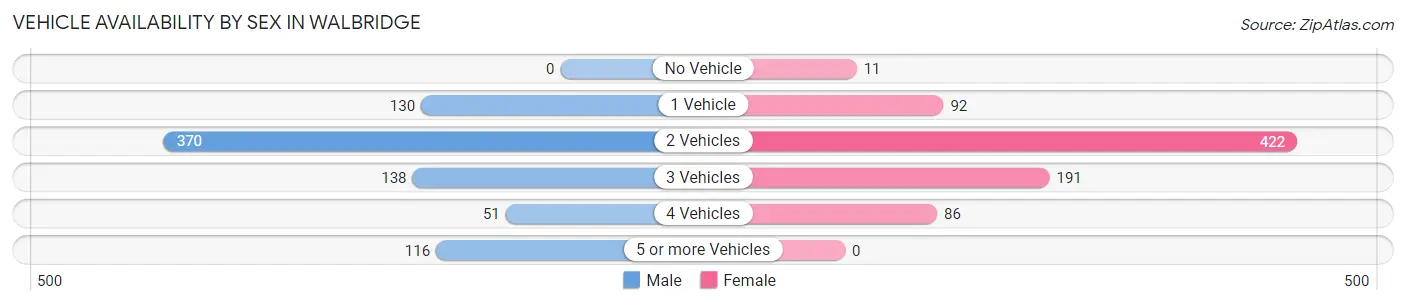 Vehicle Availability by Sex in Walbridge