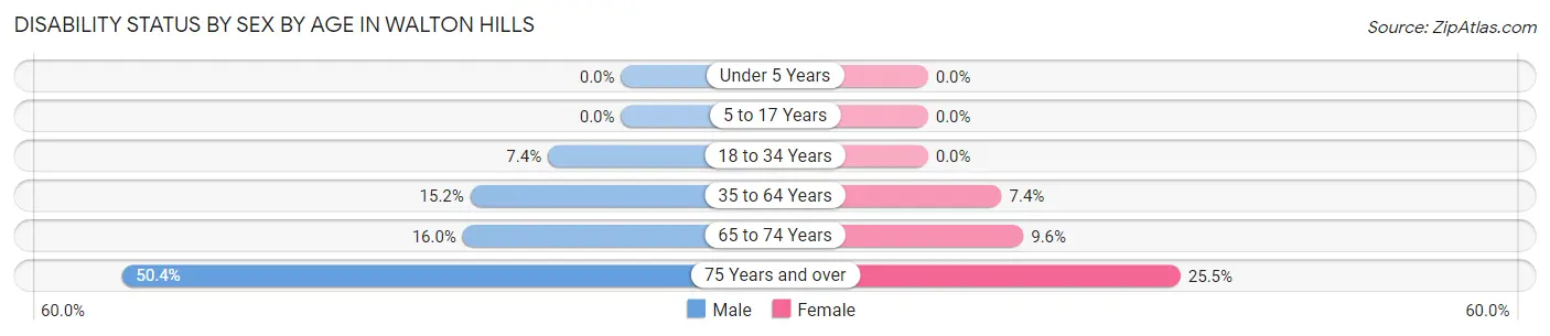 Disability Status by Sex by Age in Walton Hills