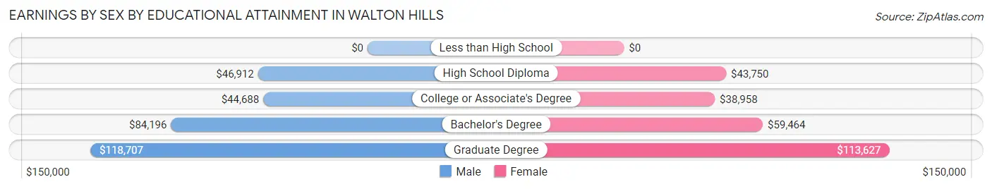 Earnings by Sex by Educational Attainment in Walton Hills