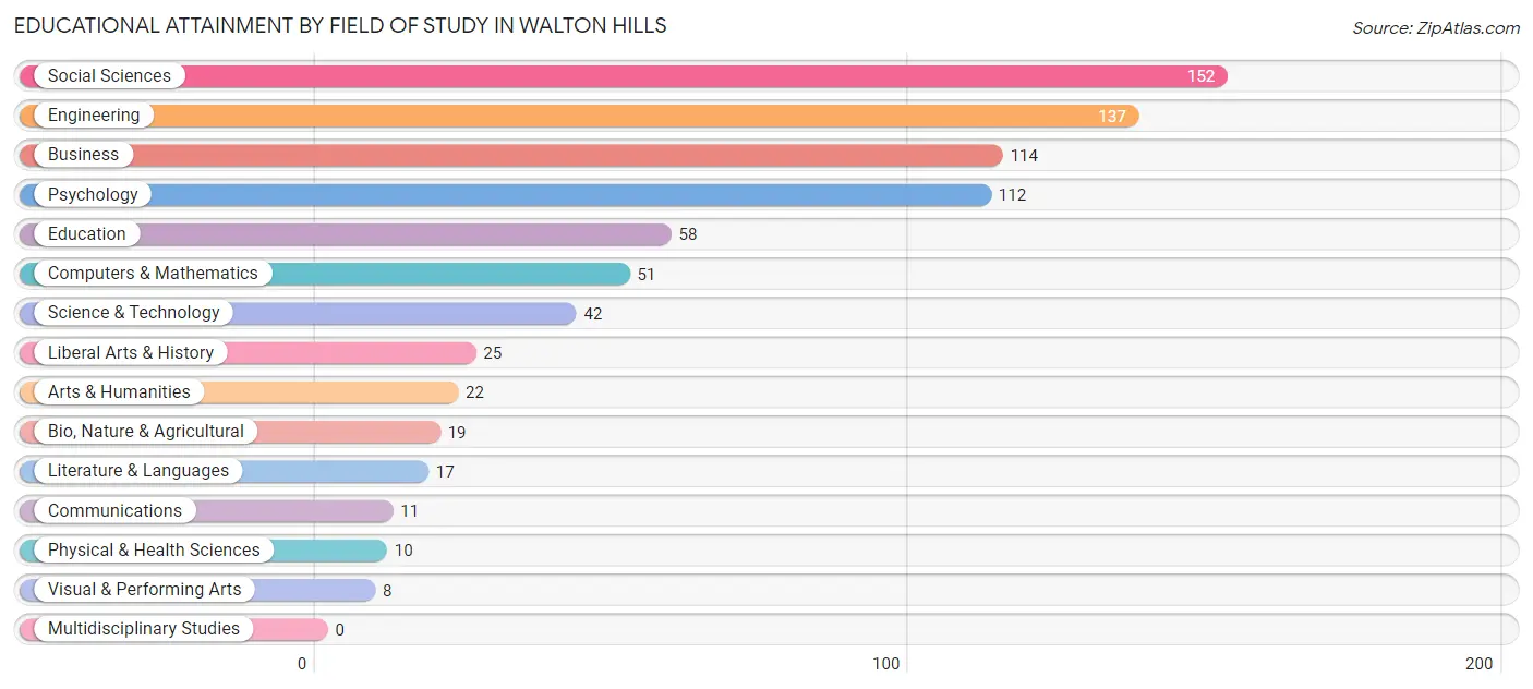 Educational Attainment by Field of Study in Walton Hills