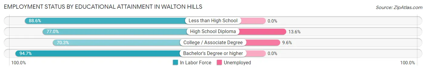 Employment Status by Educational Attainment in Walton Hills