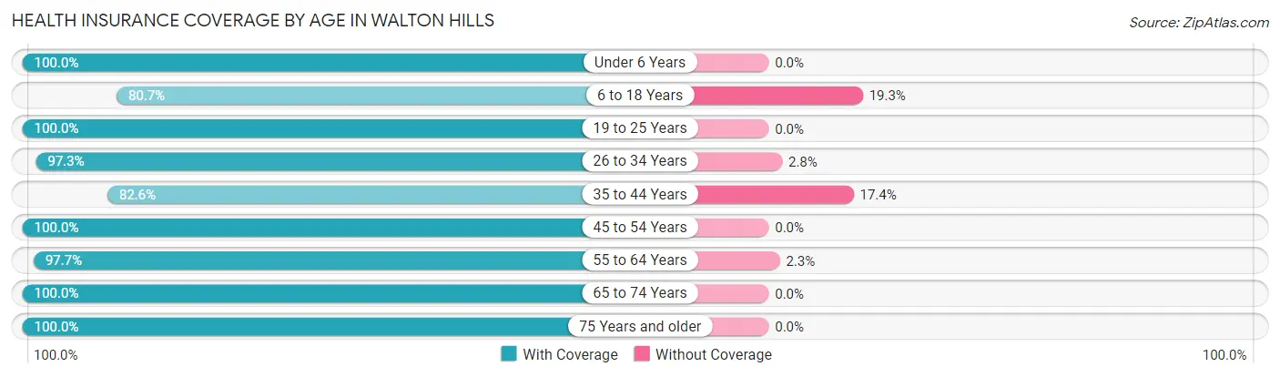 Health Insurance Coverage by Age in Walton Hills