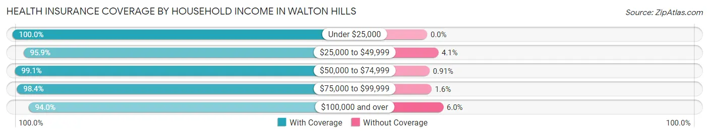 Health Insurance Coverage by Household Income in Walton Hills