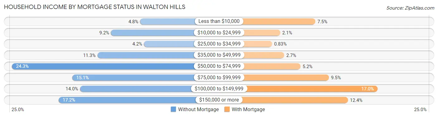 Household Income by Mortgage Status in Walton Hills