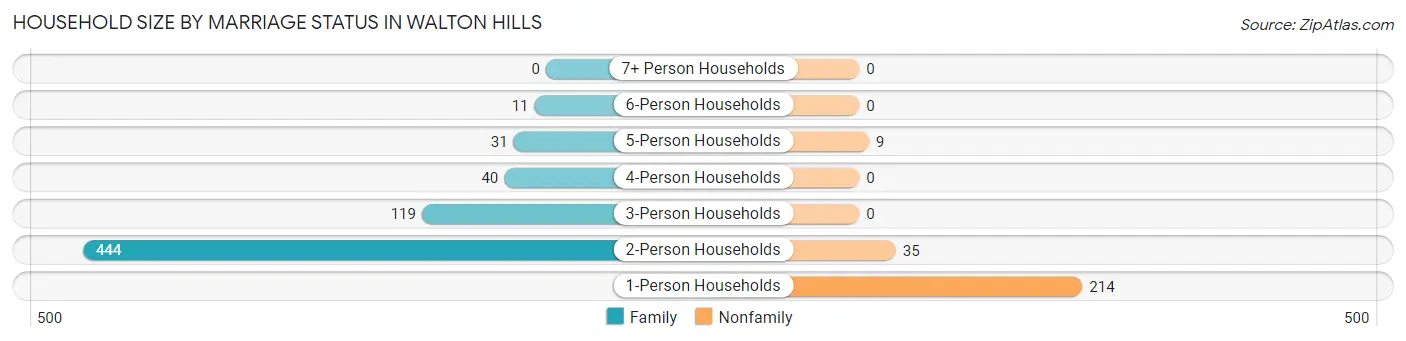 Household Size by Marriage Status in Walton Hills