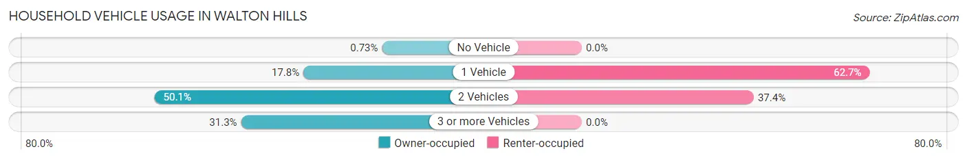 Household Vehicle Usage in Walton Hills