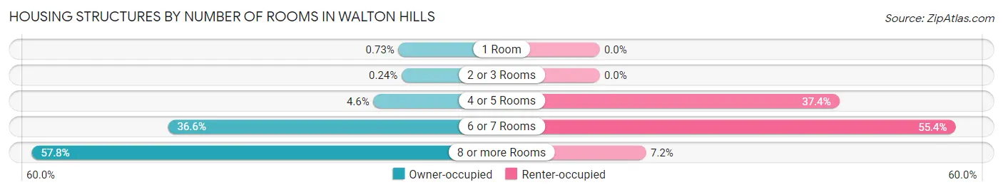 Housing Structures by Number of Rooms in Walton Hills