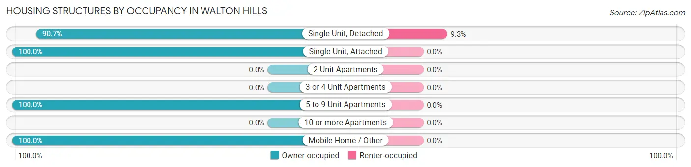 Housing Structures by Occupancy in Walton Hills