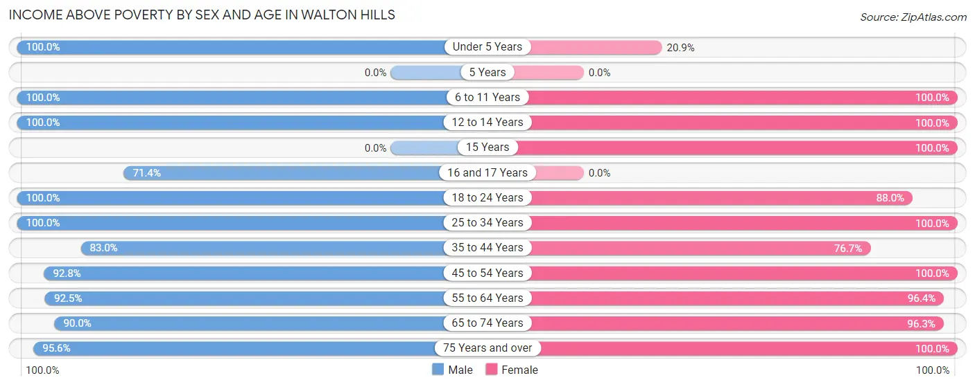 Income Above Poverty by Sex and Age in Walton Hills