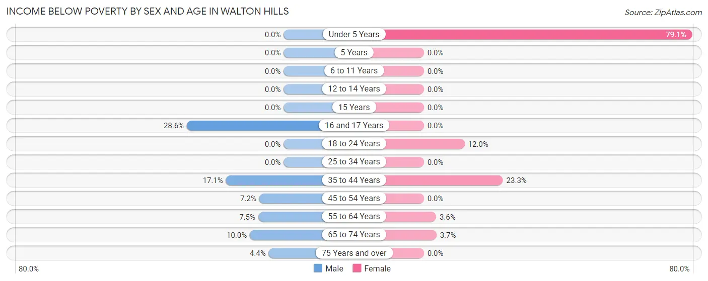 Income Below Poverty by Sex and Age in Walton Hills