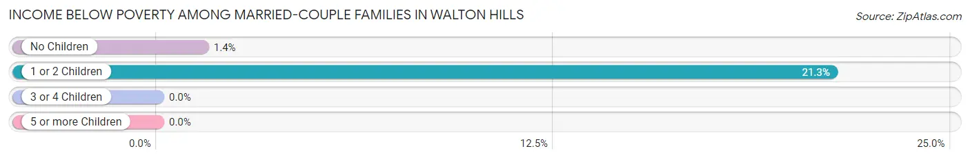 Income Below Poverty Among Married-Couple Families in Walton Hills