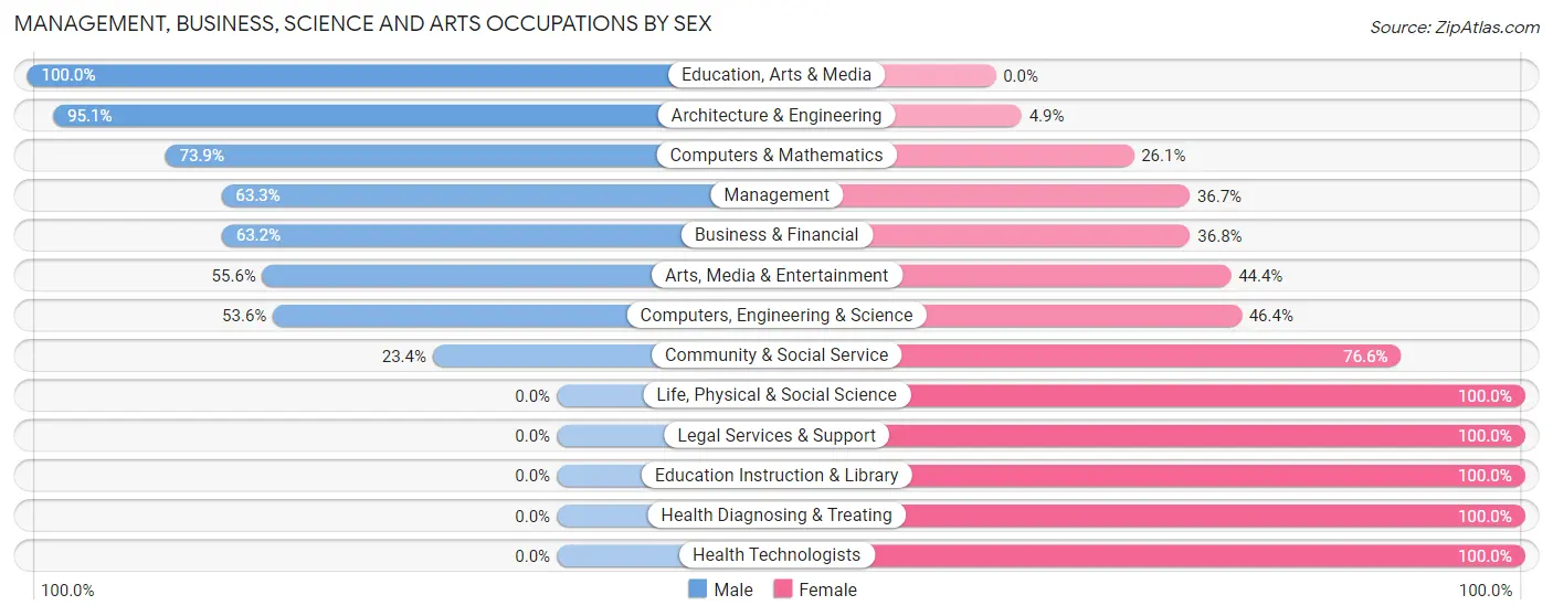 Management, Business, Science and Arts Occupations by Sex in Walton Hills