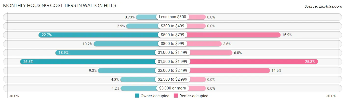 Monthly Housing Cost Tiers in Walton Hills