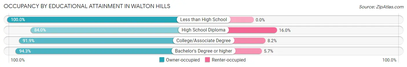 Occupancy by Educational Attainment in Walton Hills