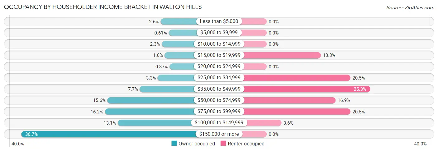 Occupancy by Householder Income Bracket in Walton Hills