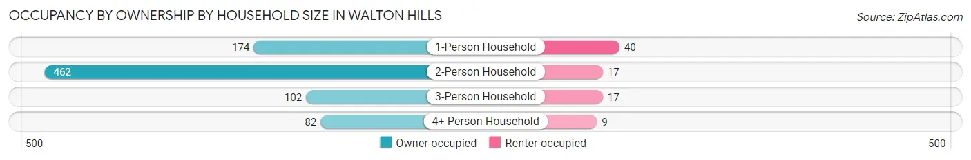 Occupancy by Ownership by Household Size in Walton Hills