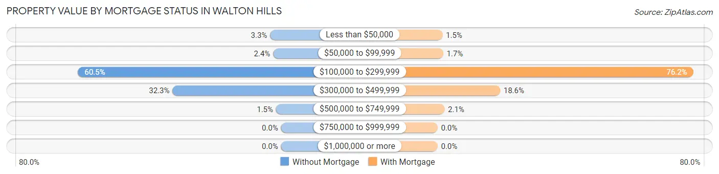 Property Value by Mortgage Status in Walton Hills