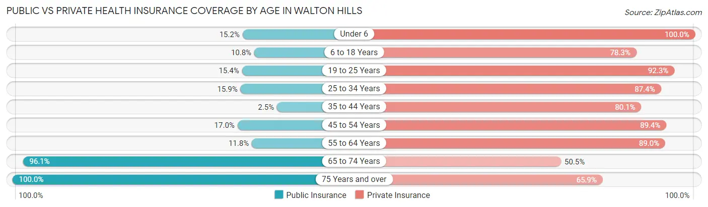 Public vs Private Health Insurance Coverage by Age in Walton Hills