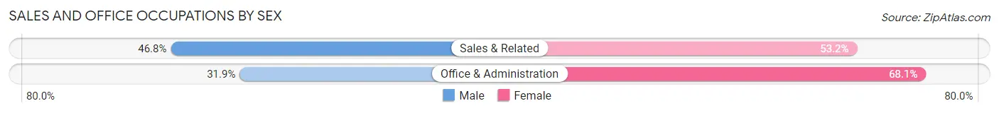 Sales and Office Occupations by Sex in Walton Hills