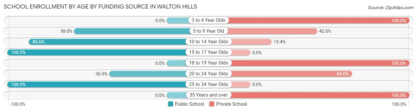 School Enrollment by Age by Funding Source in Walton Hills