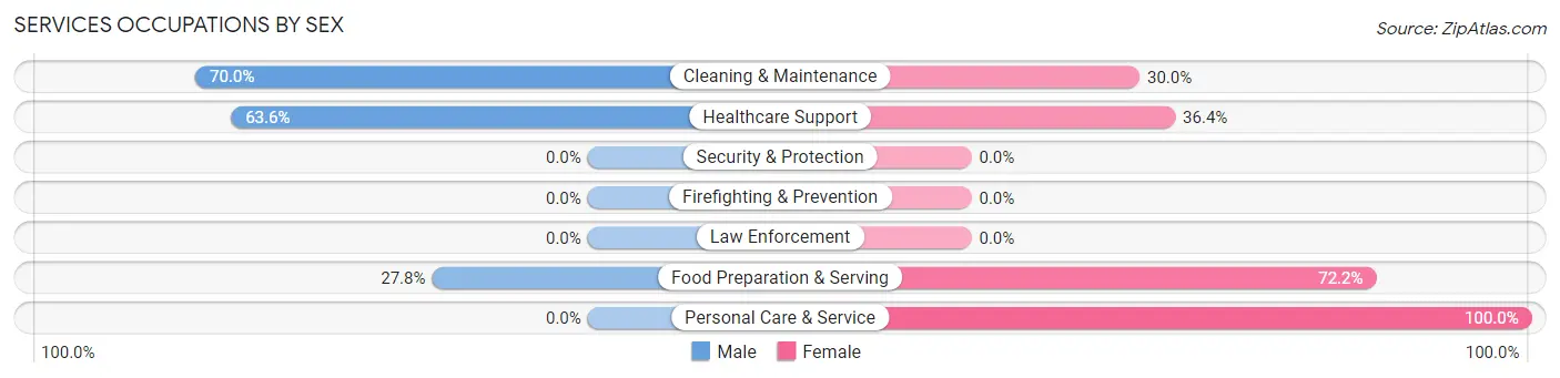 Services Occupations by Sex in Walton Hills