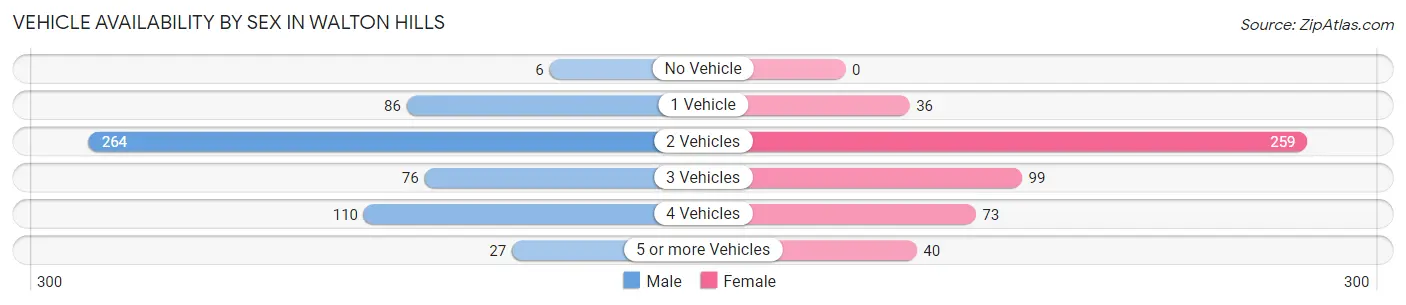 Vehicle Availability by Sex in Walton Hills
