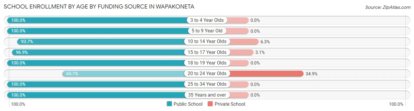 School Enrollment by Age by Funding Source in Wapakoneta