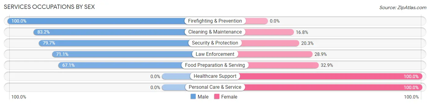 Services Occupations by Sex in Wapakoneta