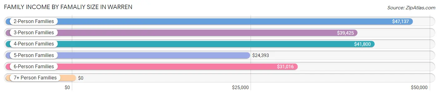 Family Income by Famaliy Size in Warren