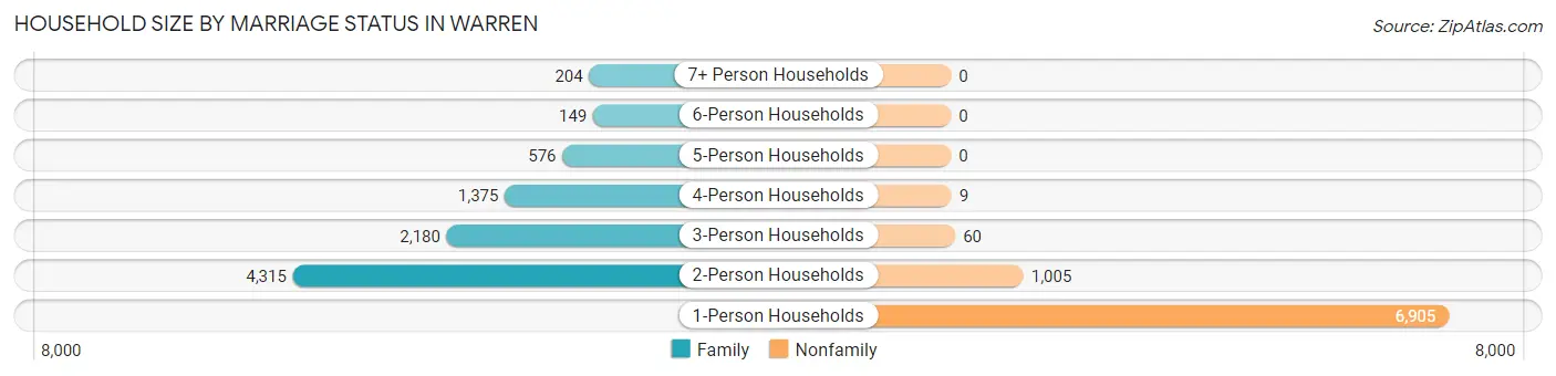 Household Size by Marriage Status in Warren