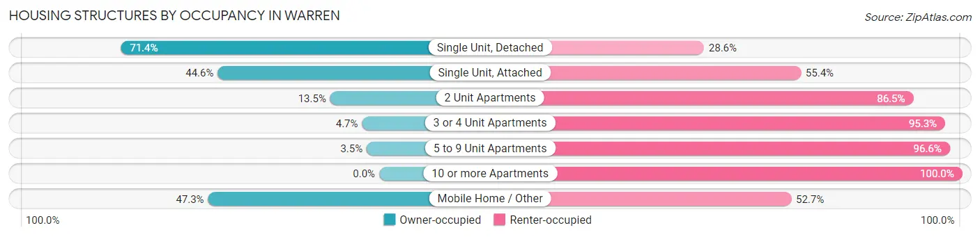 Housing Structures by Occupancy in Warren