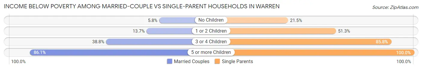 Income Below Poverty Among Married-Couple vs Single-Parent Households in Warren
