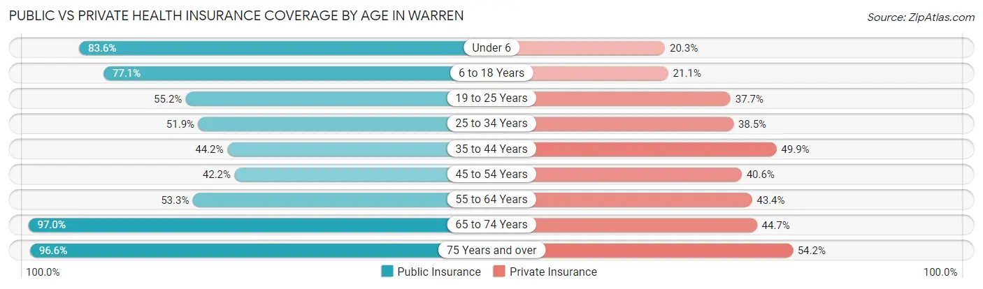 Public vs Private Health Insurance Coverage by Age in Warren