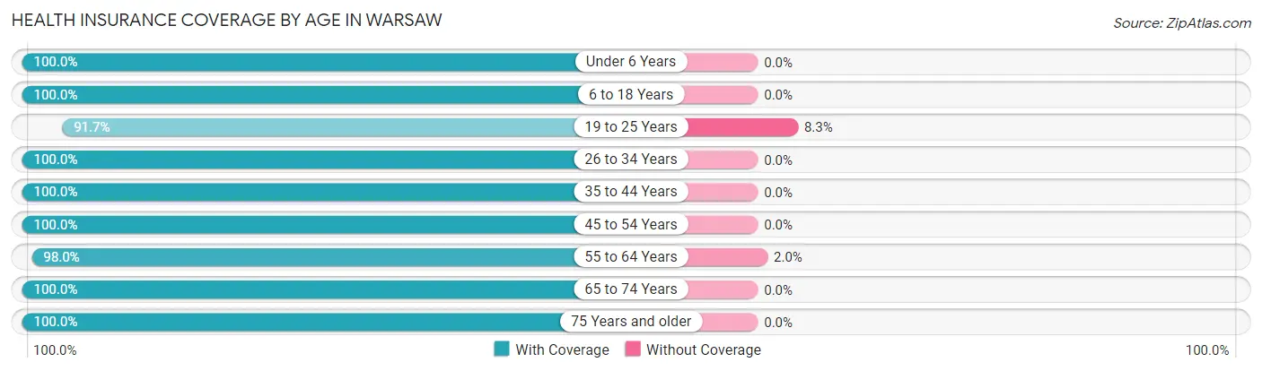 Health Insurance Coverage by Age in Warsaw