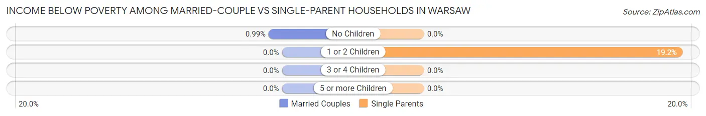 Income Below Poverty Among Married-Couple vs Single-Parent Households in Warsaw