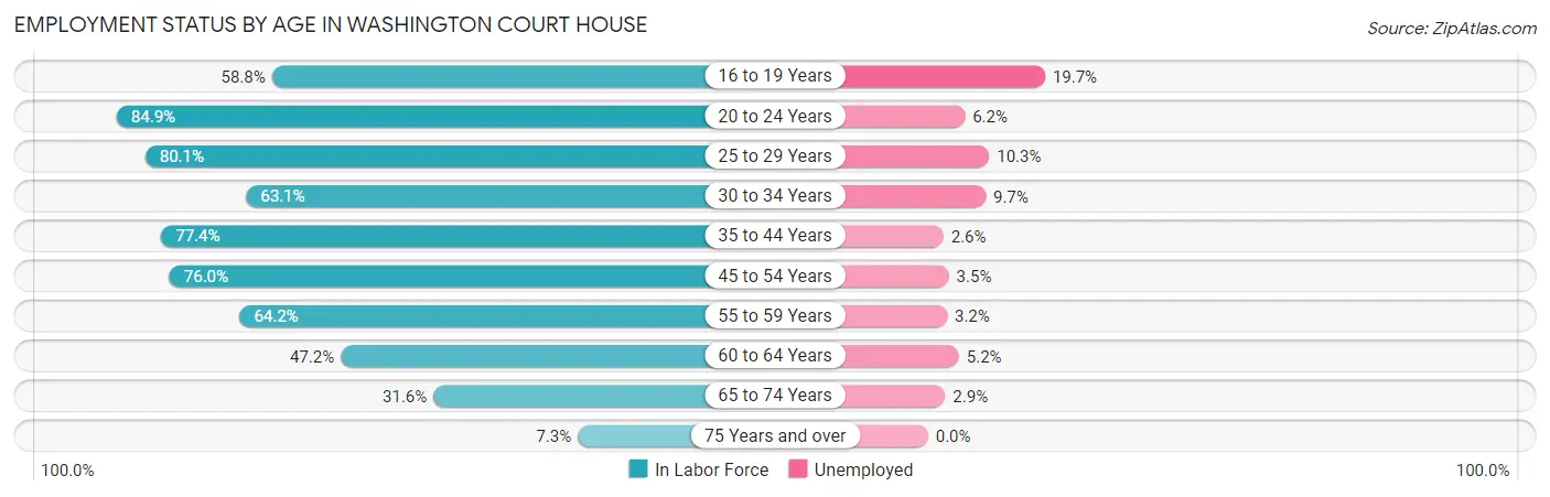 Employment Status by Age in Washington Court House