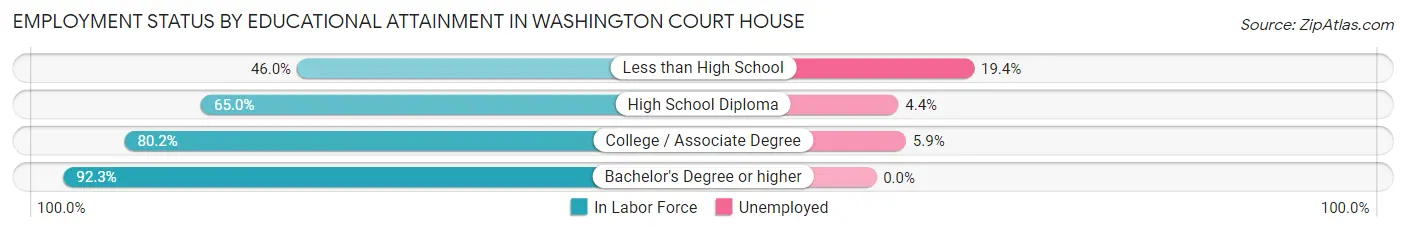 Employment Status by Educational Attainment in Washington Court House