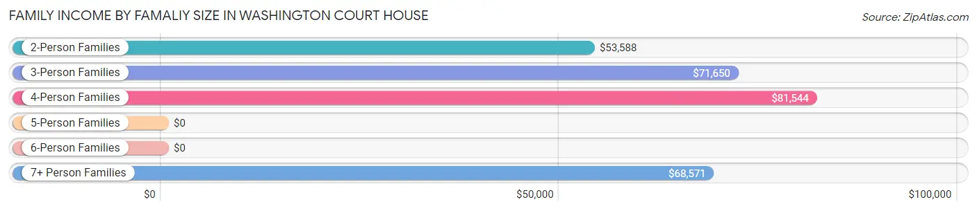 Family Income by Famaliy Size in Washington Court House