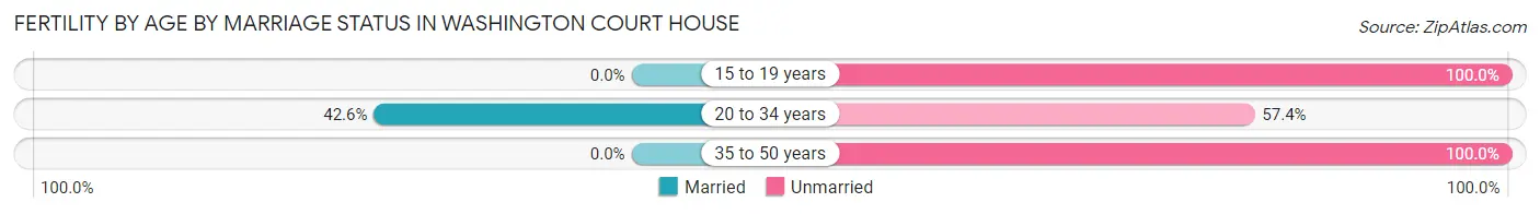 Female Fertility by Age by Marriage Status in Washington Court House