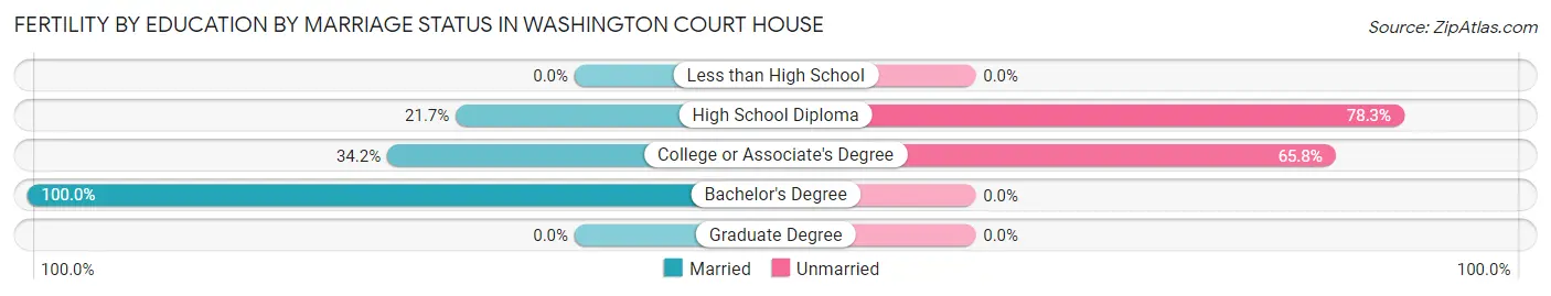 Female Fertility by Education by Marriage Status in Washington Court House