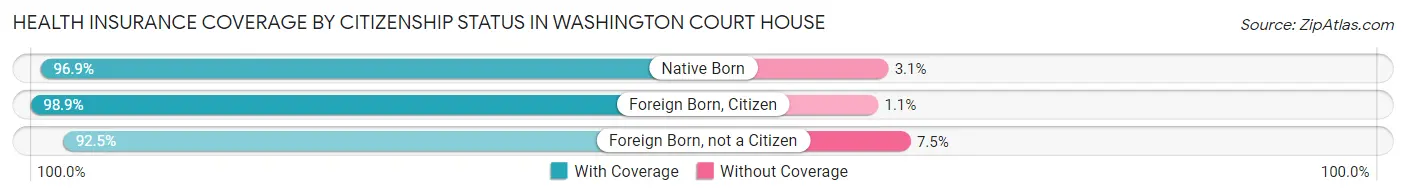 Health Insurance Coverage by Citizenship Status in Washington Court House