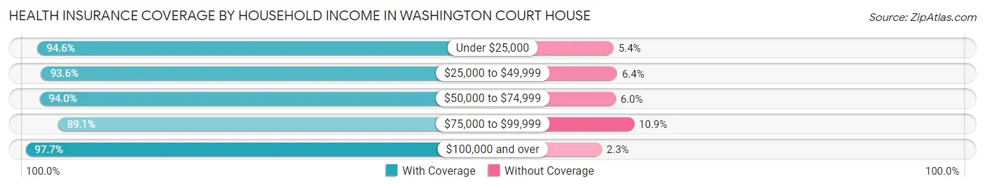 Health Insurance Coverage by Household Income in Washington Court House