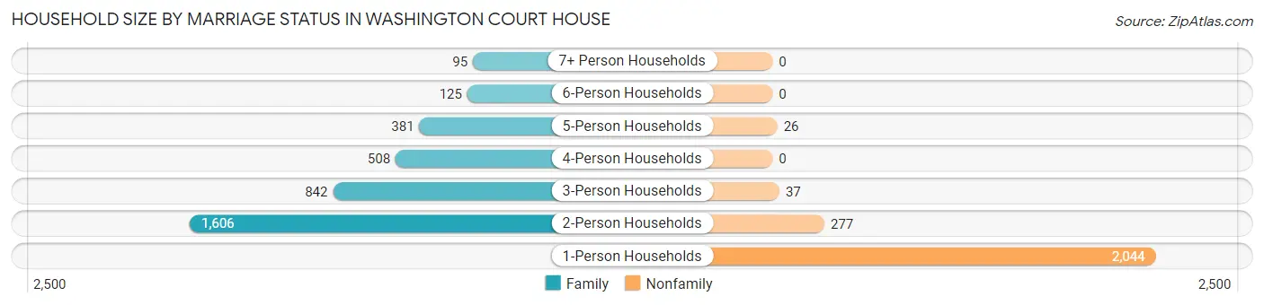 Household Size by Marriage Status in Washington Court House